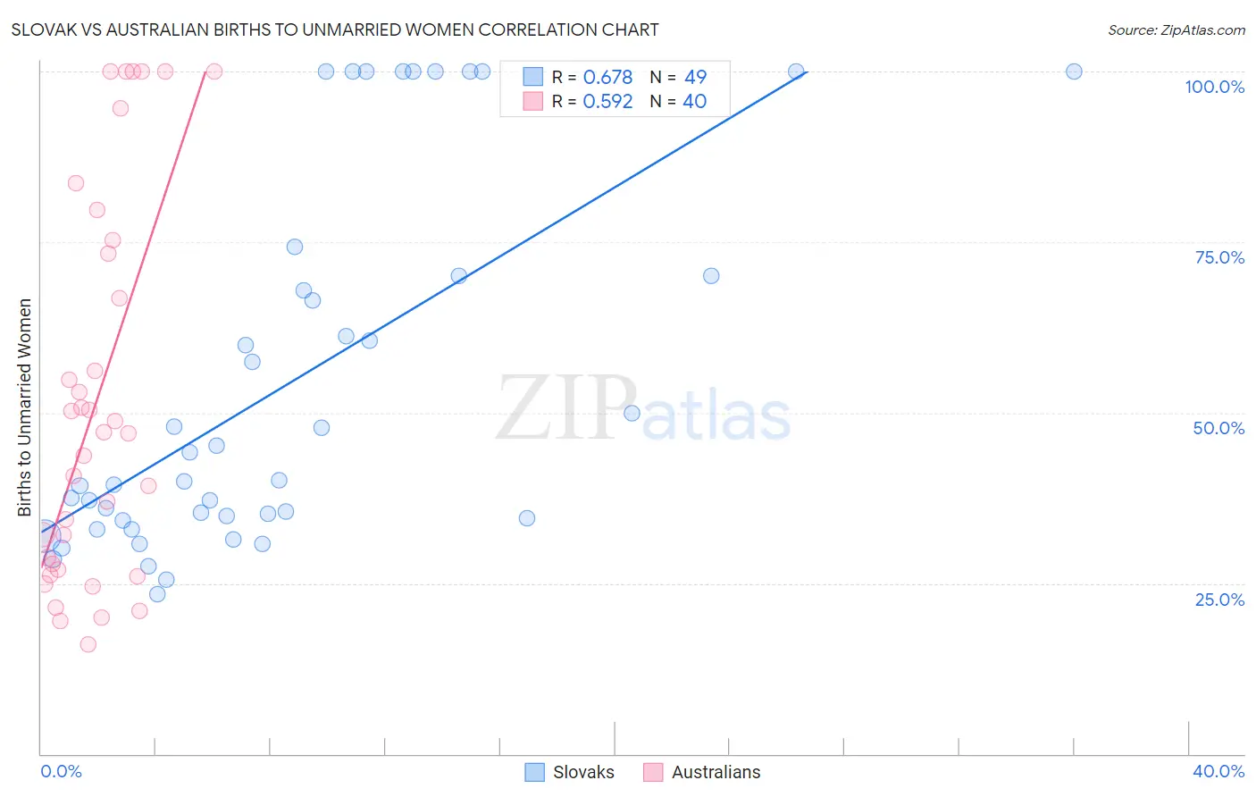 Slovak vs Australian Births to Unmarried Women
