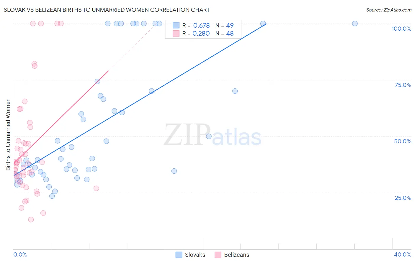 Slovak vs Belizean Births to Unmarried Women