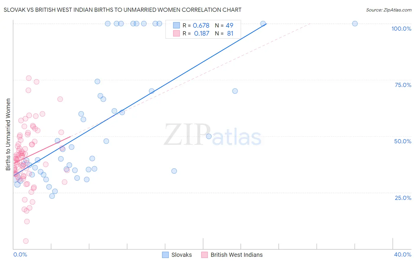 Slovak vs British West Indian Births to Unmarried Women