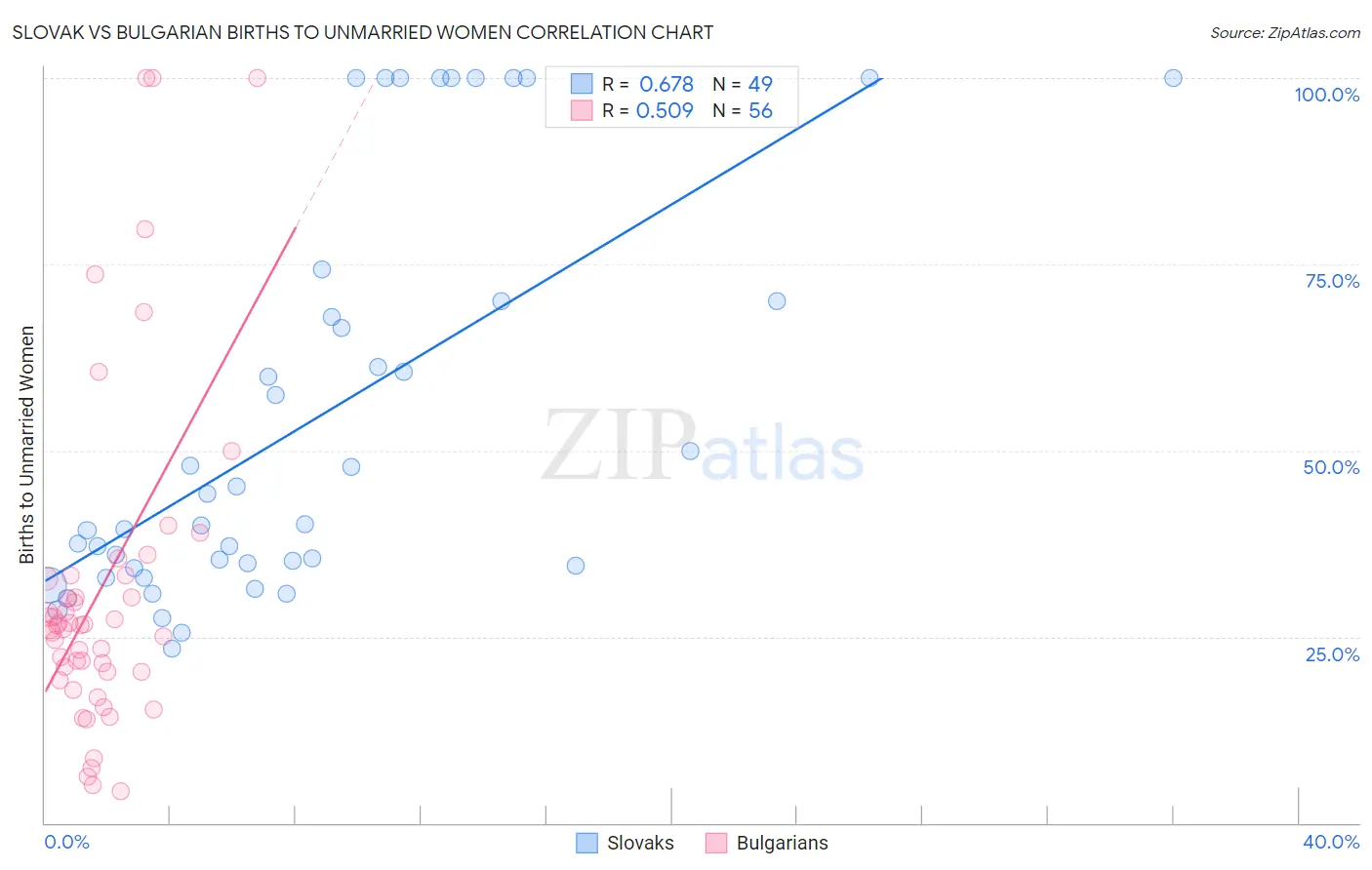 Slovak vs Bulgarian Births to Unmarried Women