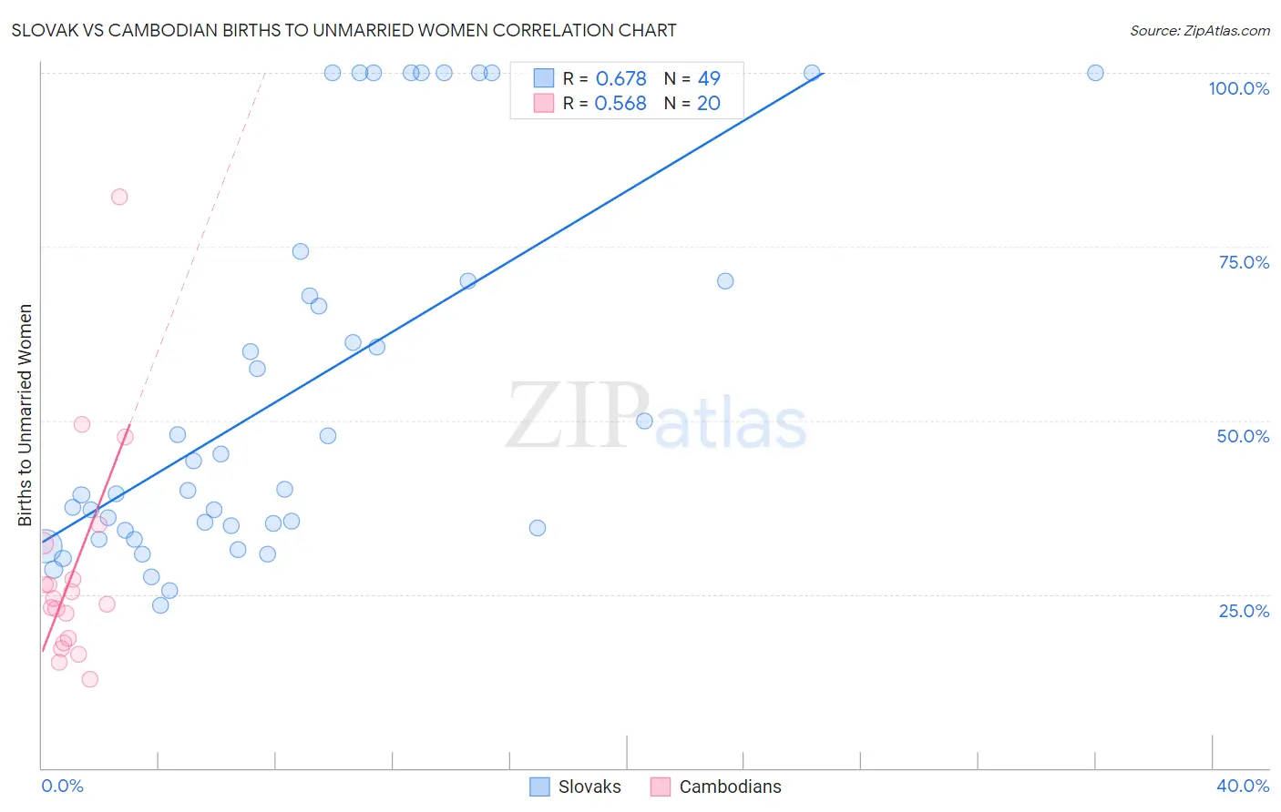 Slovak vs Cambodian Births to Unmarried Women