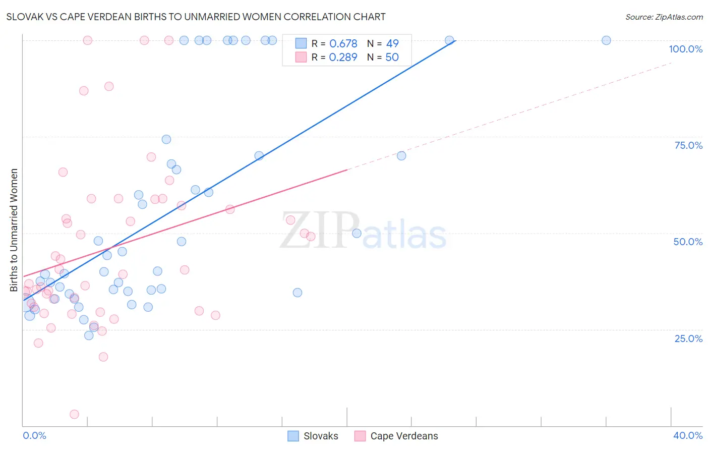 Slovak vs Cape Verdean Births to Unmarried Women