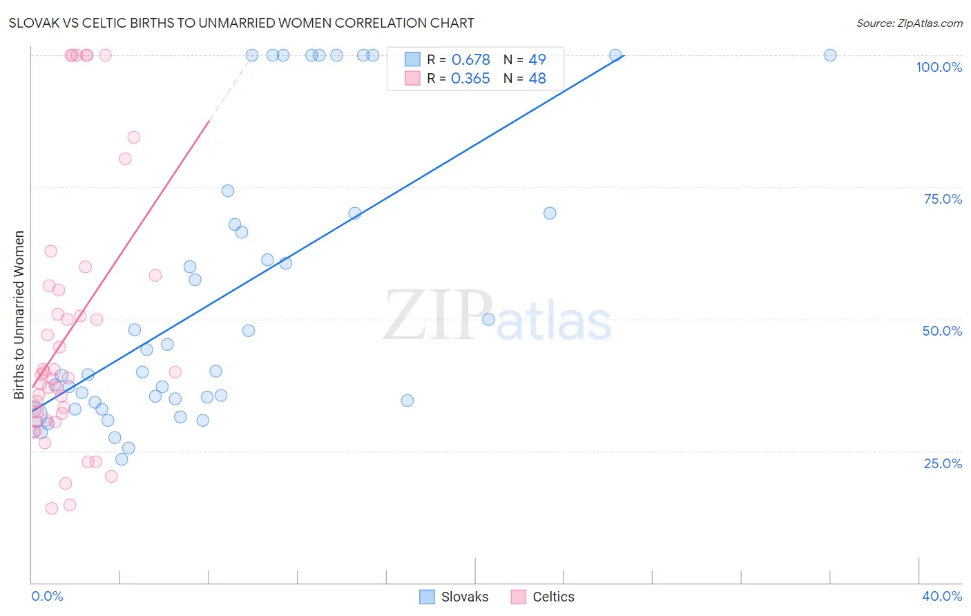 Slovak vs Celtic Births to Unmarried Women