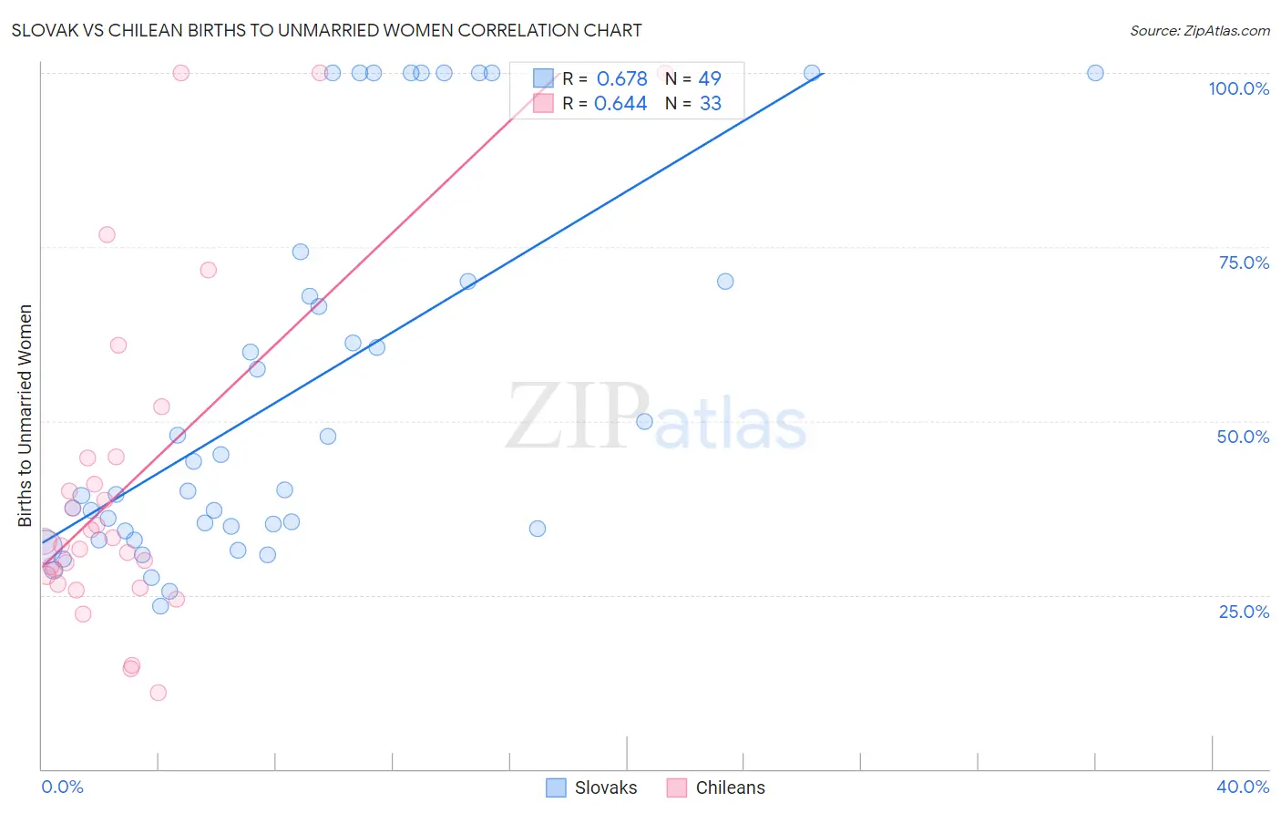 Slovak vs Chilean Births to Unmarried Women