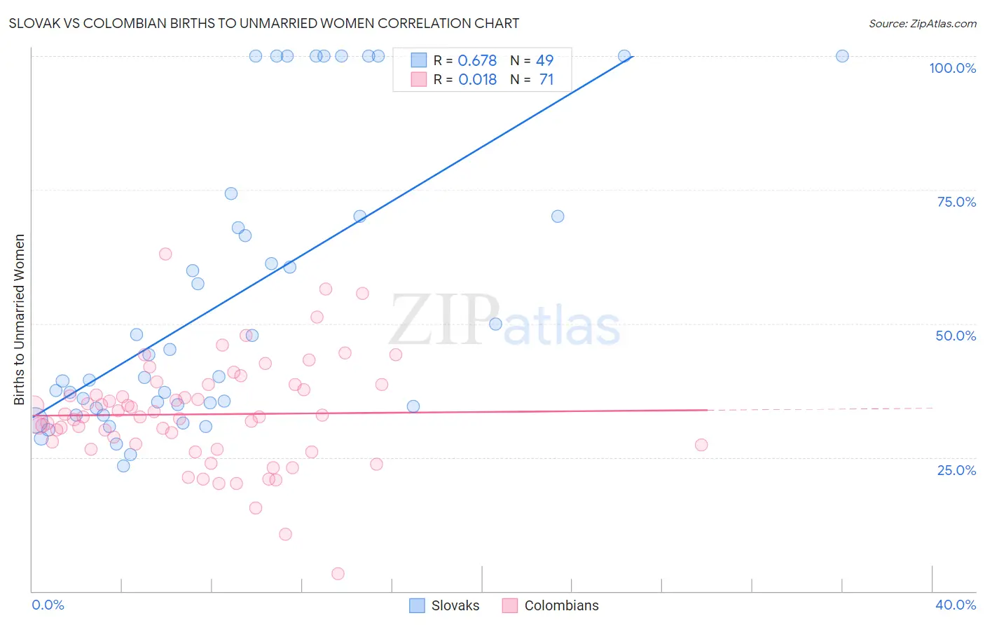 Slovak vs Colombian Births to Unmarried Women