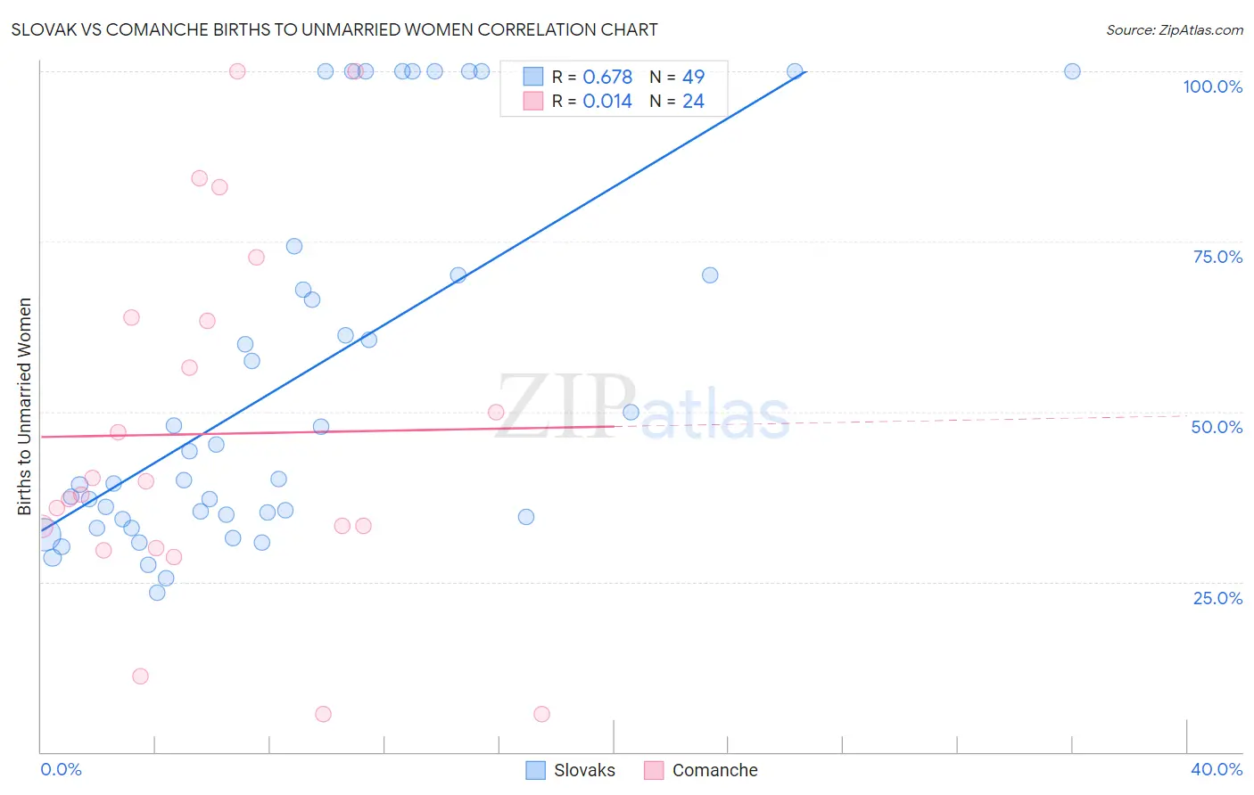 Slovak vs Comanche Births to Unmarried Women