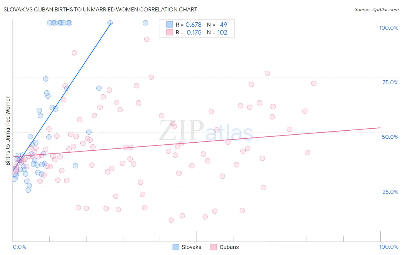 Slovak vs Cuban Births to Unmarried Women