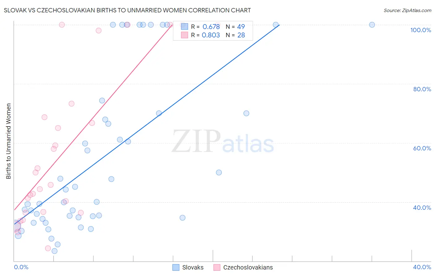 Slovak vs Czechoslovakian Births to Unmarried Women