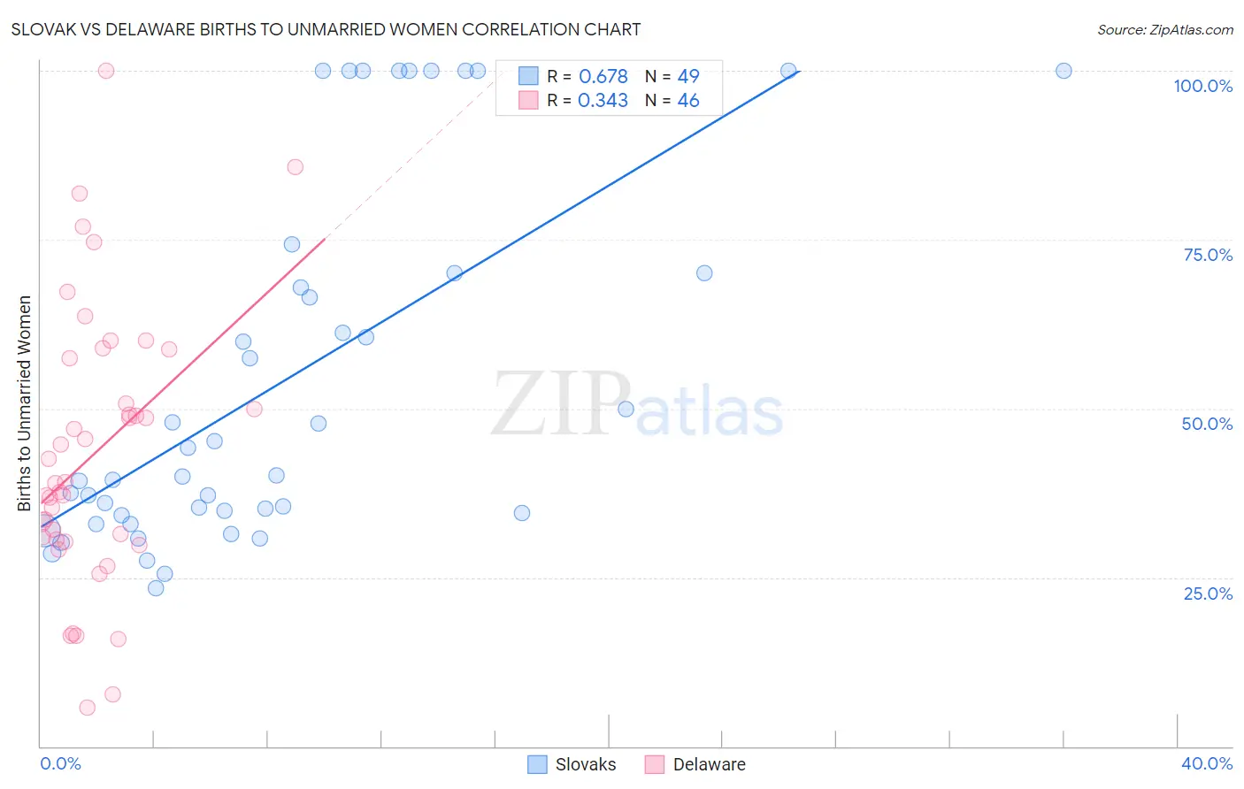 Slovak vs Delaware Births to Unmarried Women