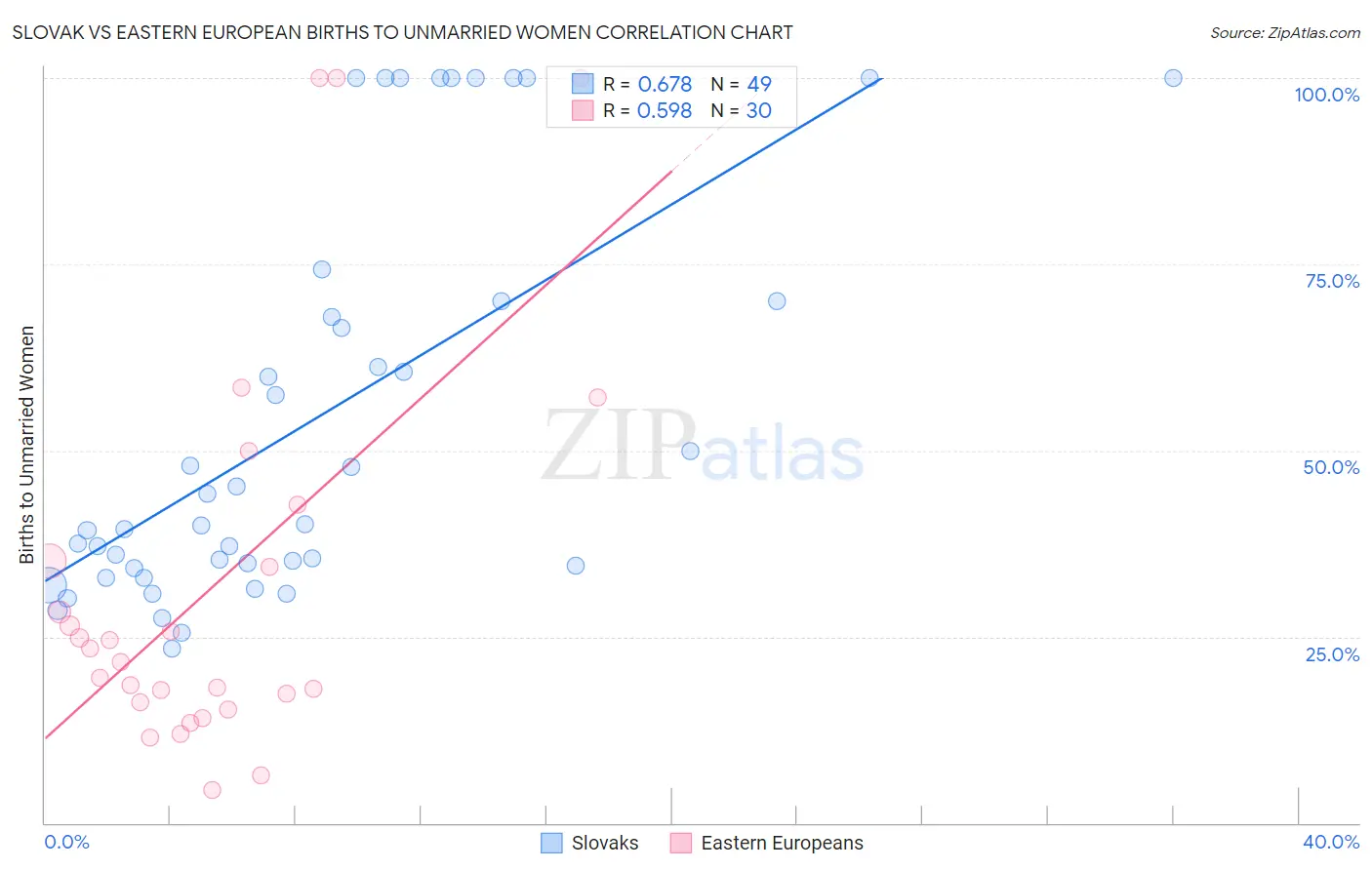 Slovak vs Eastern European Births to Unmarried Women