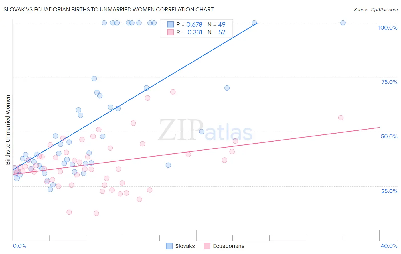 Slovak vs Ecuadorian Births to Unmarried Women