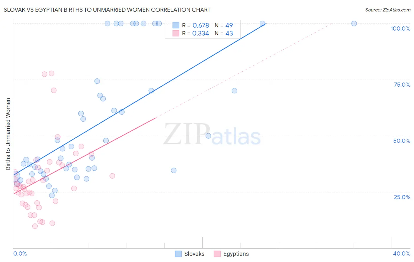 Slovak vs Egyptian Births to Unmarried Women
