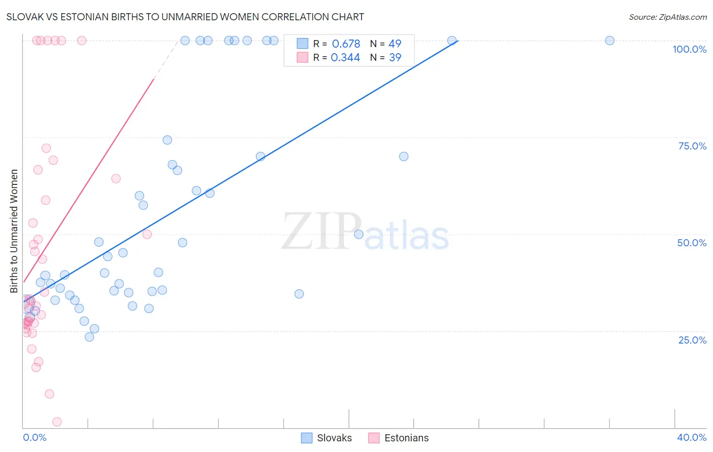 Slovak vs Estonian Births to Unmarried Women