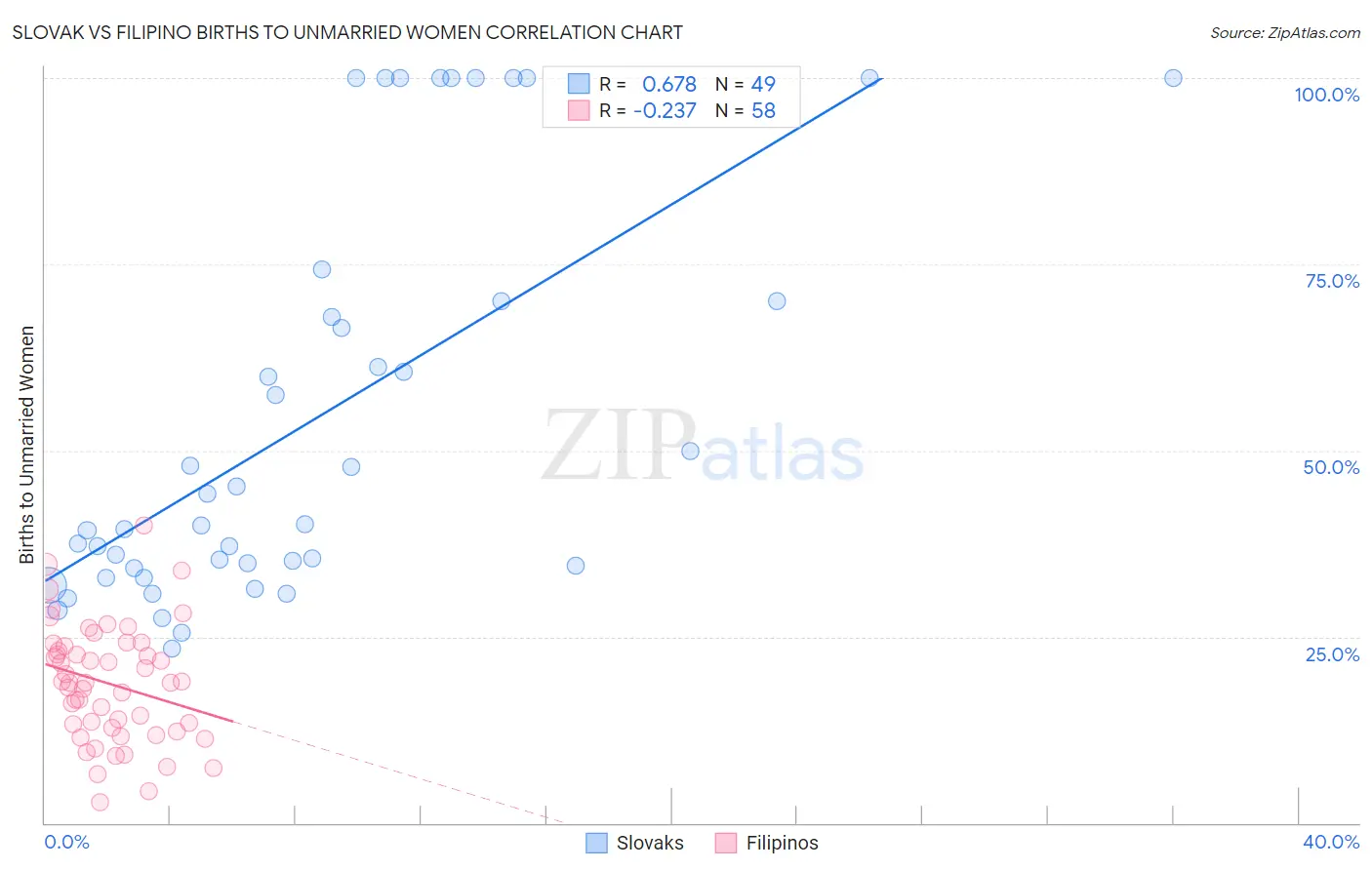 Slovak vs Filipino Births to Unmarried Women