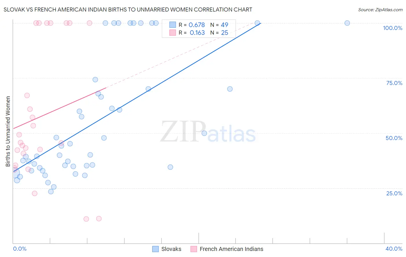 Slovak vs French American Indian Births to Unmarried Women