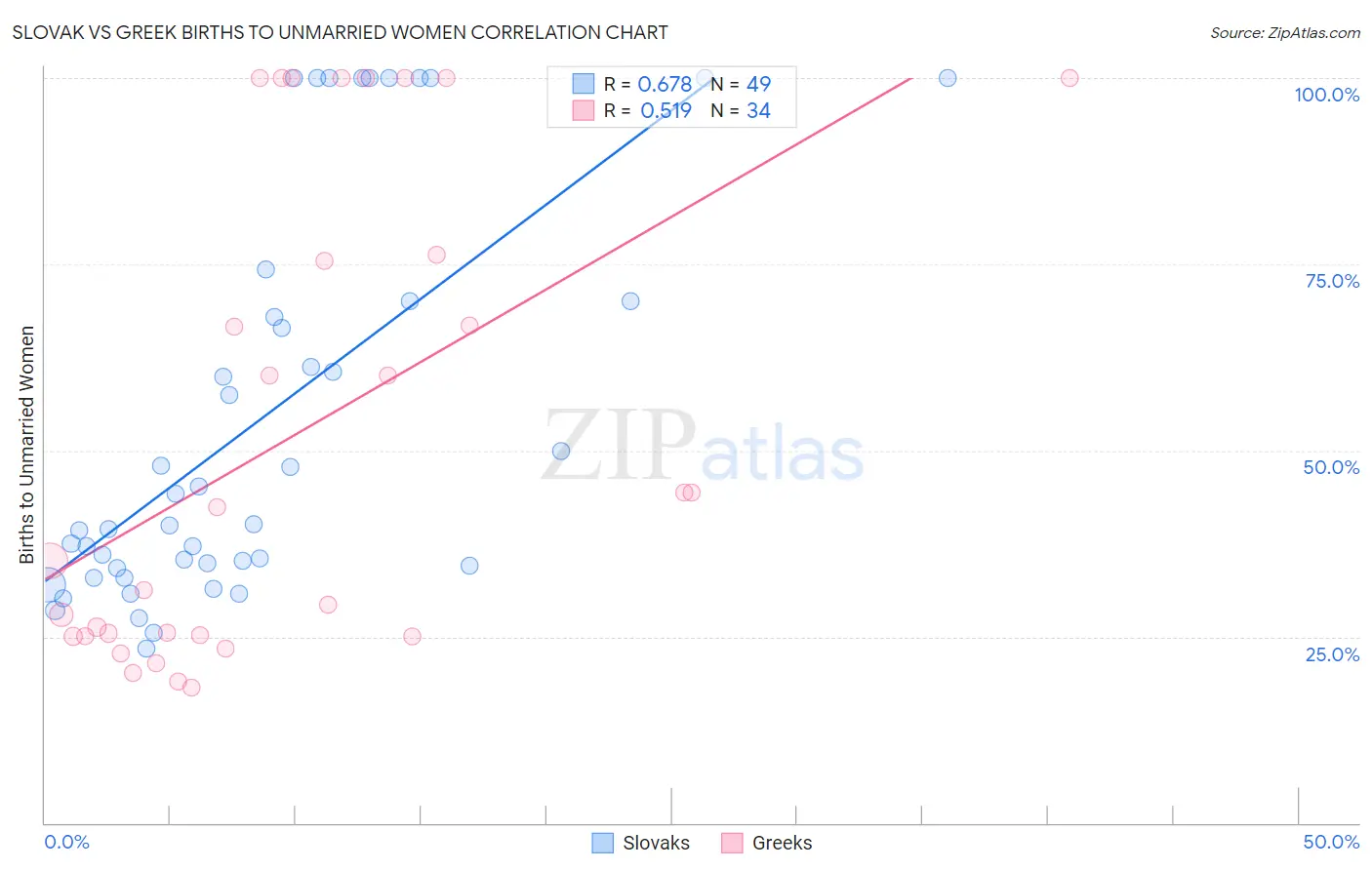 Slovak vs Greek Births to Unmarried Women