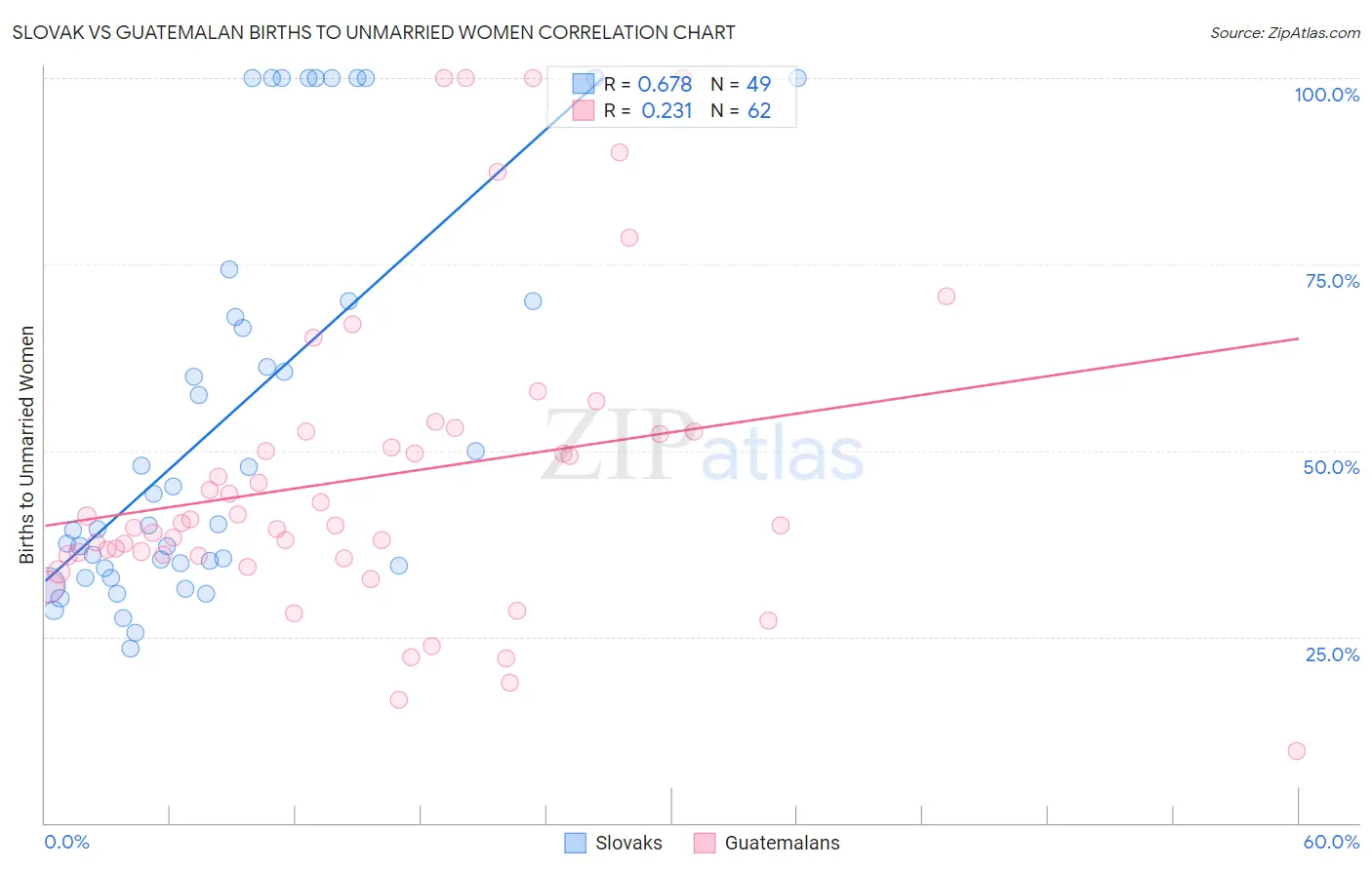 Slovak vs Guatemalan Births to Unmarried Women