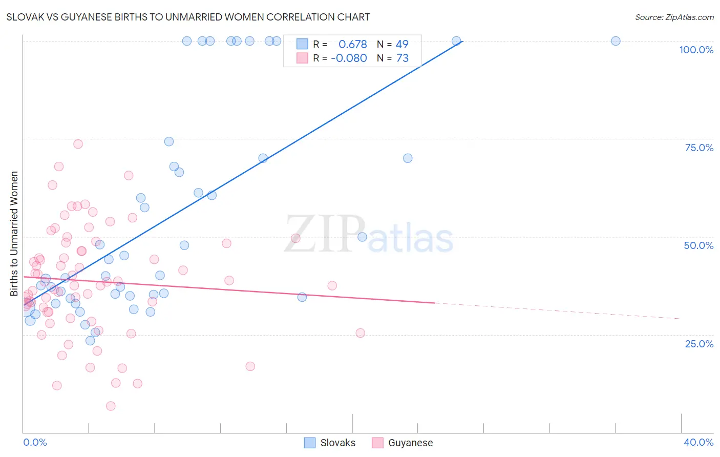 Slovak vs Guyanese Births to Unmarried Women