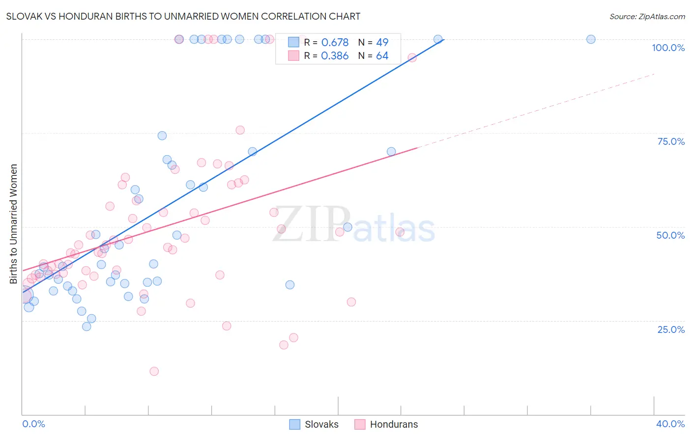 Slovak vs Honduran Births to Unmarried Women