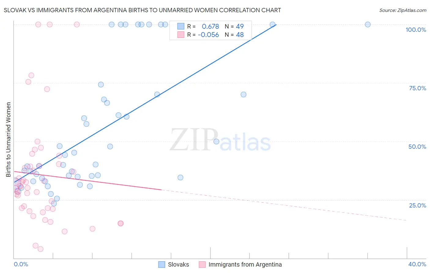 Slovak vs Immigrants from Argentina Births to Unmarried Women