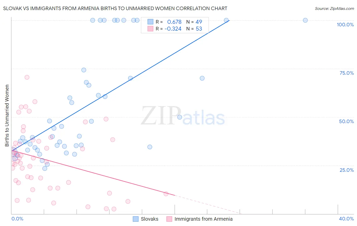 Slovak vs Immigrants from Armenia Births to Unmarried Women