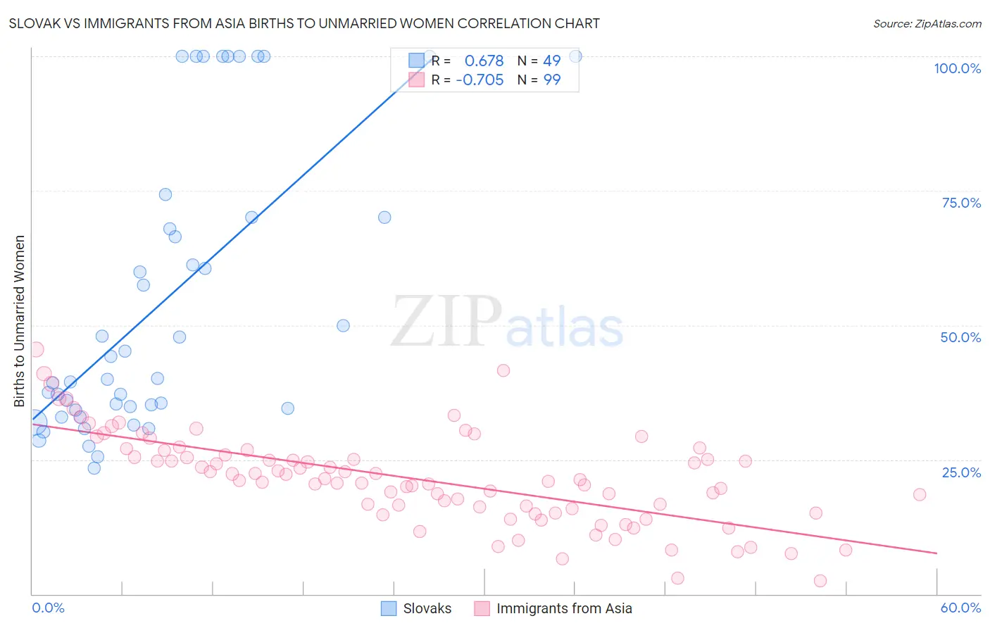 Slovak vs Immigrants from Asia Births to Unmarried Women
