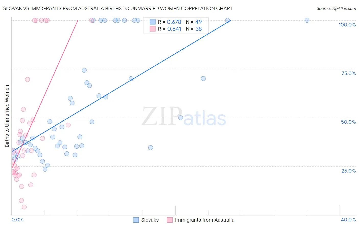 Slovak vs Immigrants from Australia Births to Unmarried Women