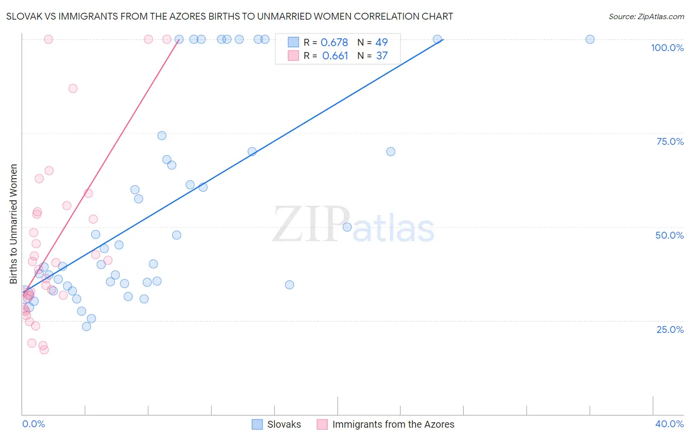 Slovak vs Immigrants from the Azores Births to Unmarried Women