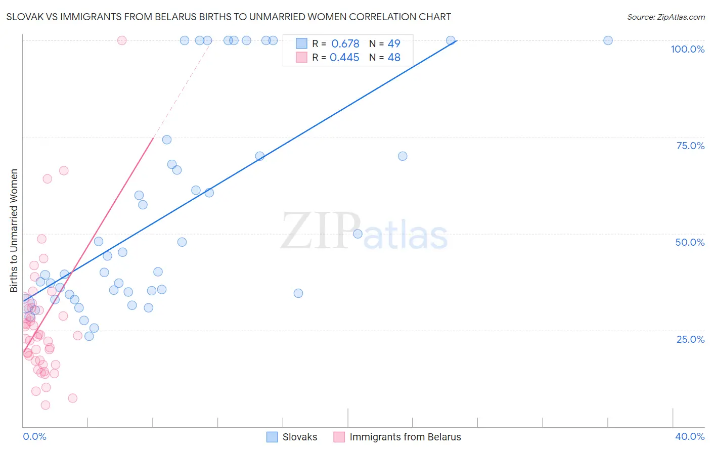 Slovak vs Immigrants from Belarus Births to Unmarried Women