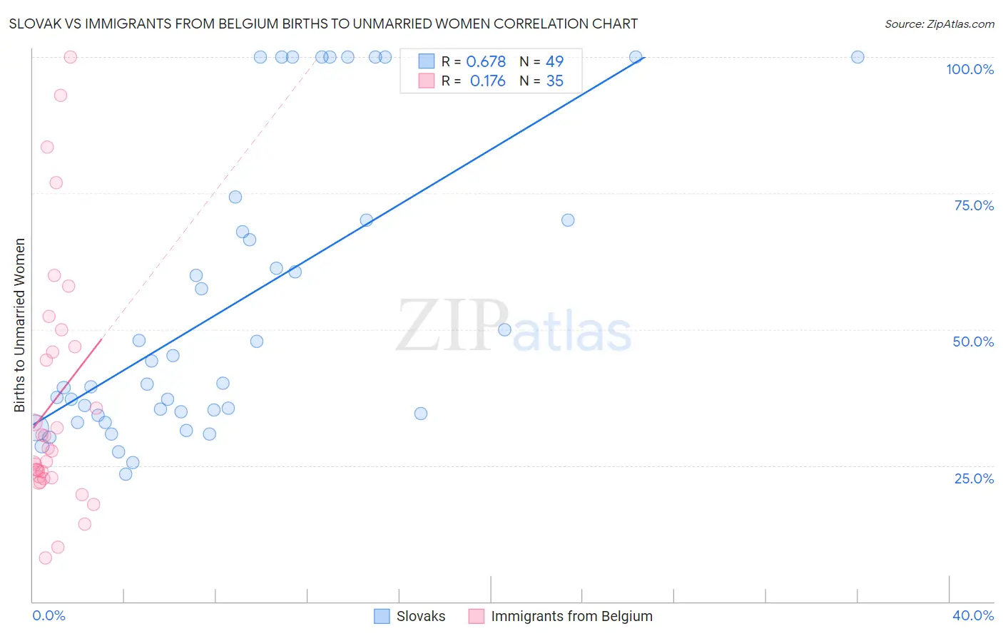 Slovak vs Immigrants from Belgium Births to Unmarried Women