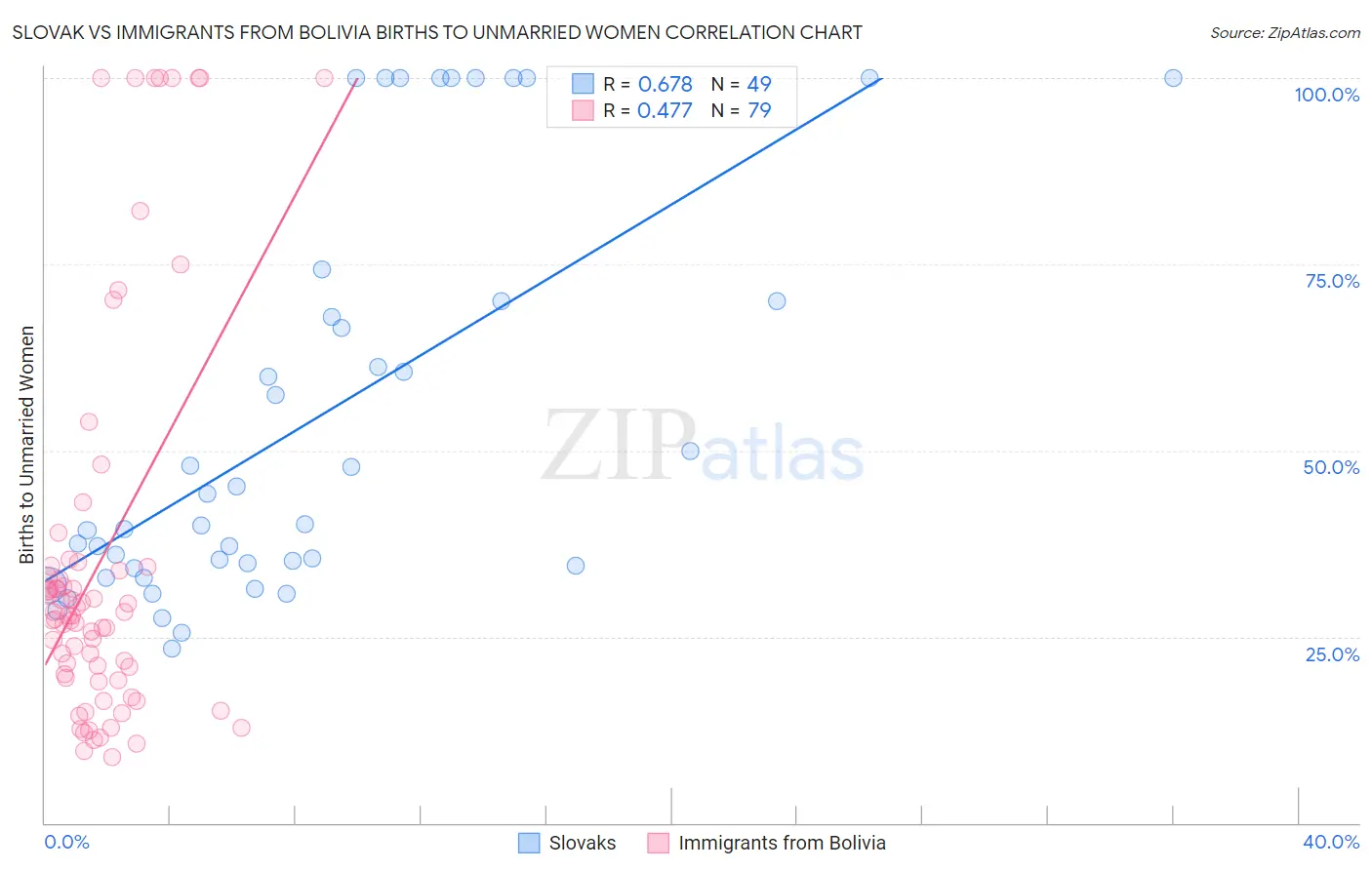 Slovak vs Immigrants from Bolivia Births to Unmarried Women