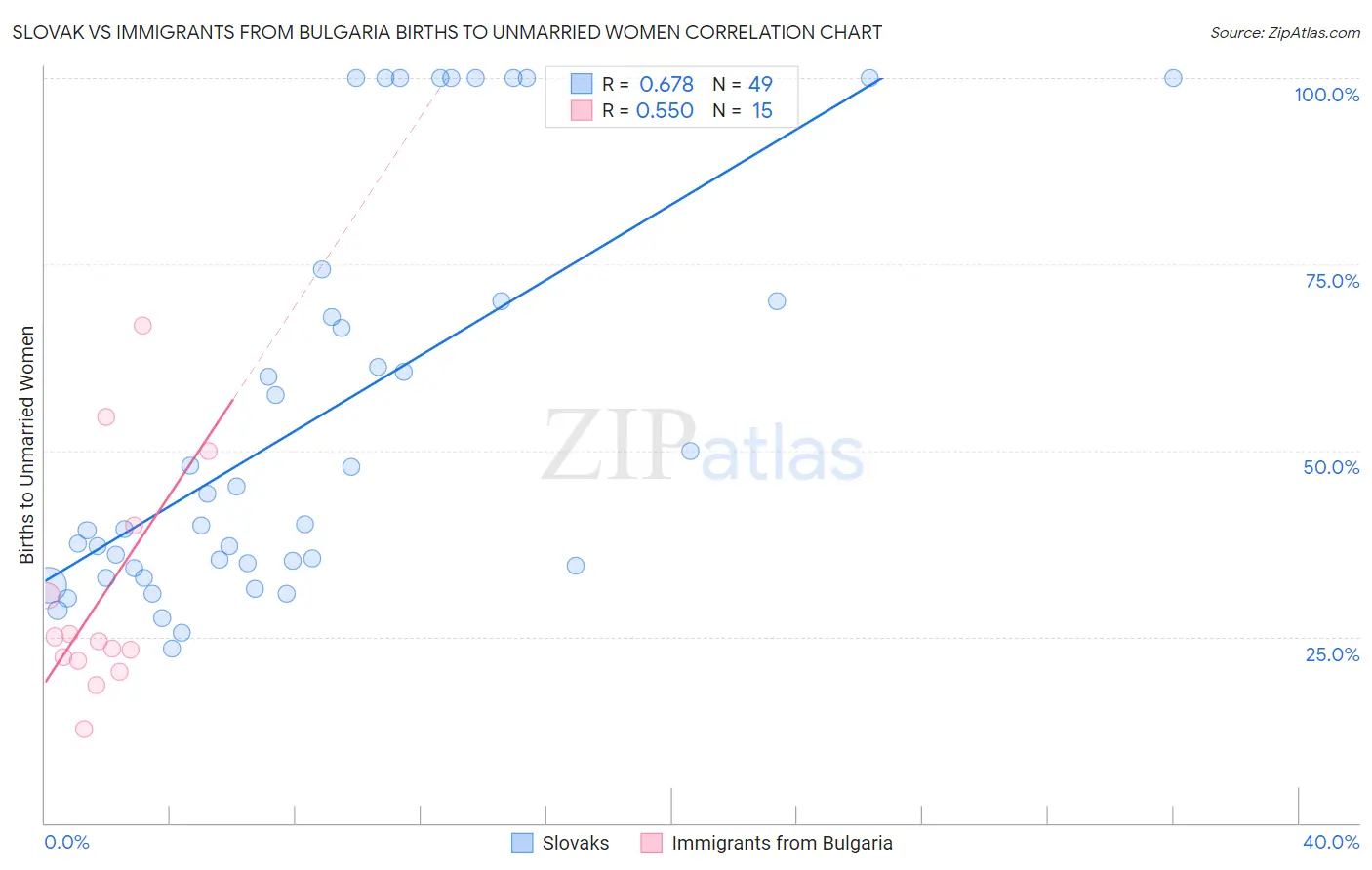 Slovak vs Immigrants from Bulgaria Births to Unmarried Women