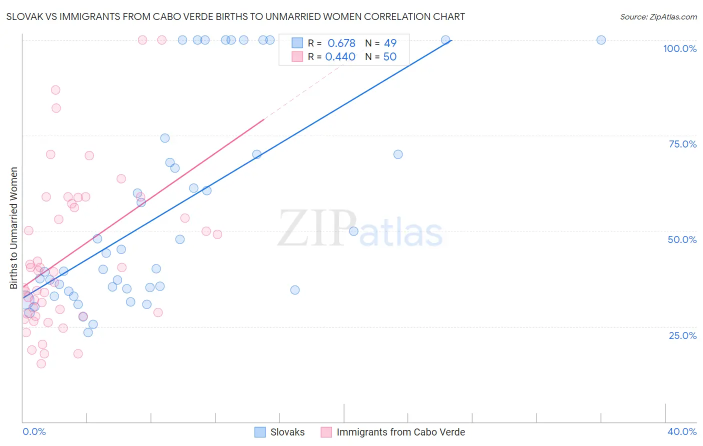 Slovak vs Immigrants from Cabo Verde Births to Unmarried Women