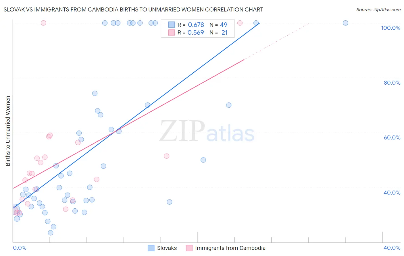 Slovak vs Immigrants from Cambodia Births to Unmarried Women