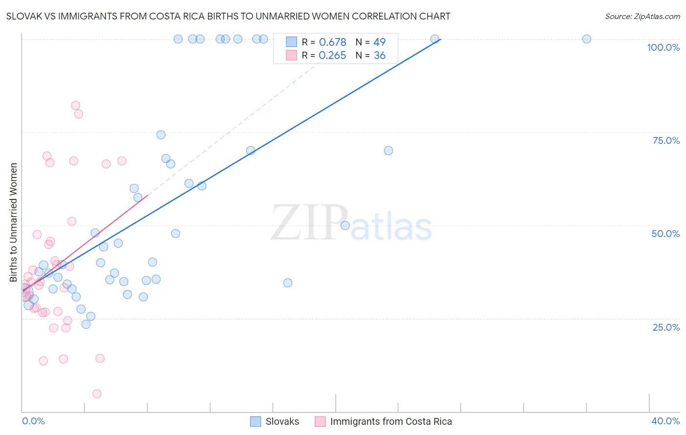 Slovak vs Immigrants from Costa Rica Births to Unmarried Women