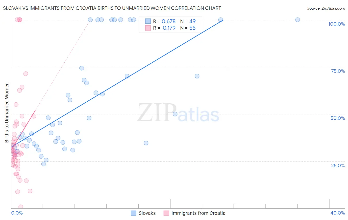 Slovak vs Immigrants from Croatia Births to Unmarried Women