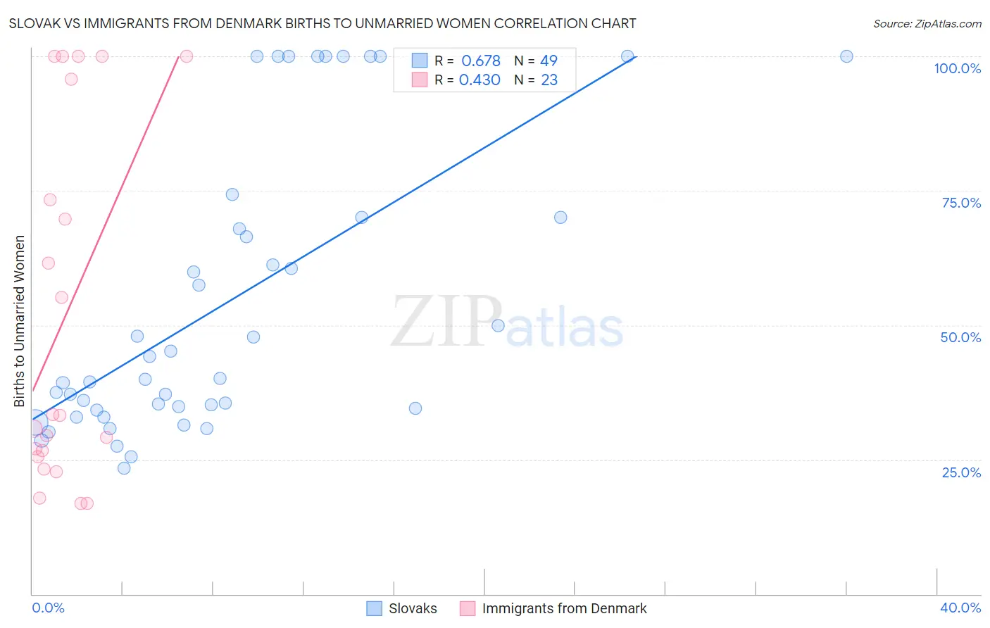 Slovak vs Immigrants from Denmark Births to Unmarried Women