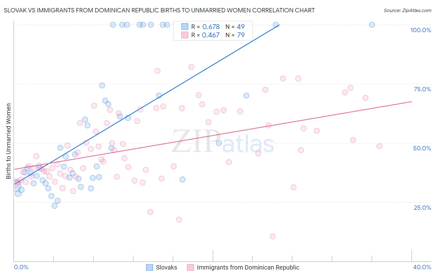 Slovak vs Immigrants from Dominican Republic Births to Unmarried Women