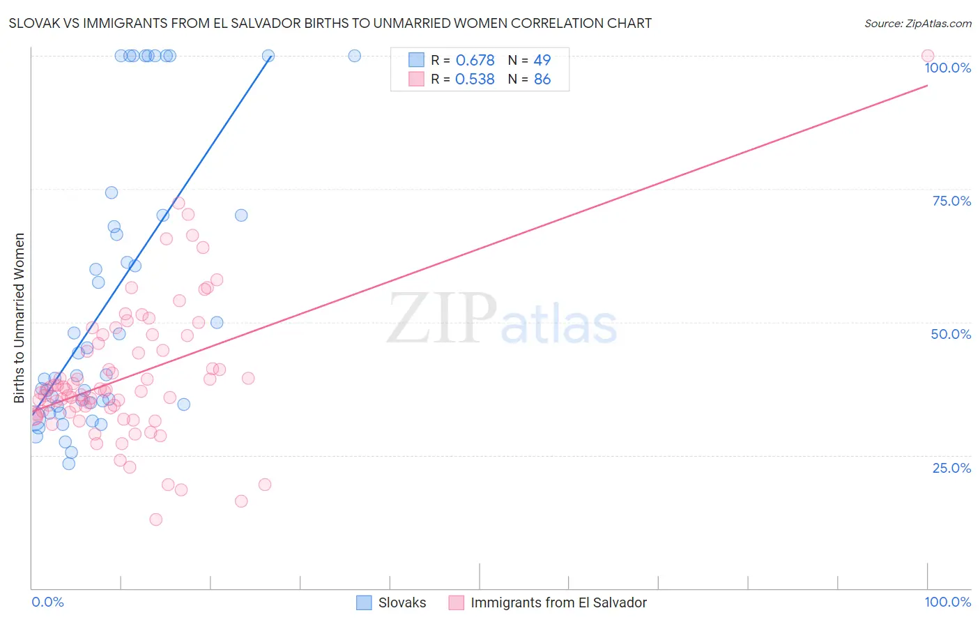 Slovak vs Immigrants from El Salvador Births to Unmarried Women