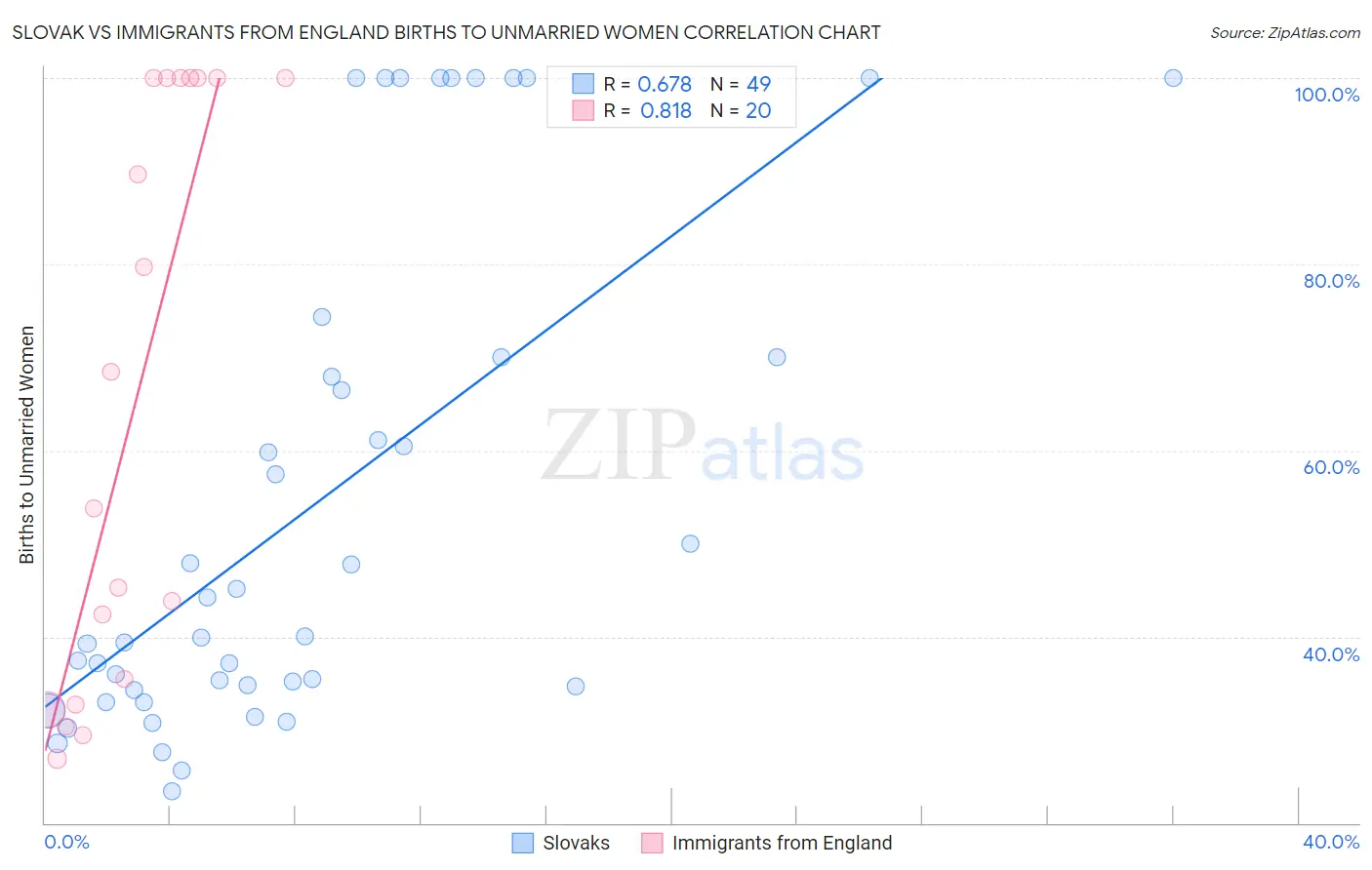 Slovak vs Immigrants from England Births to Unmarried Women