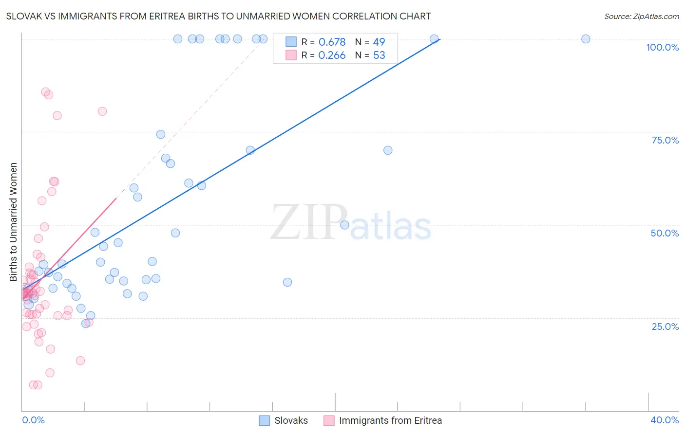 Slovak vs Immigrants from Eritrea Births to Unmarried Women
