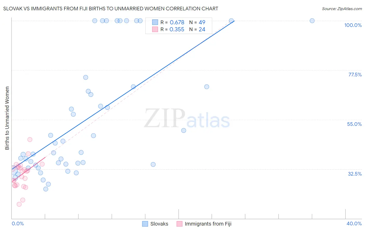 Slovak vs Immigrants from Fiji Births to Unmarried Women