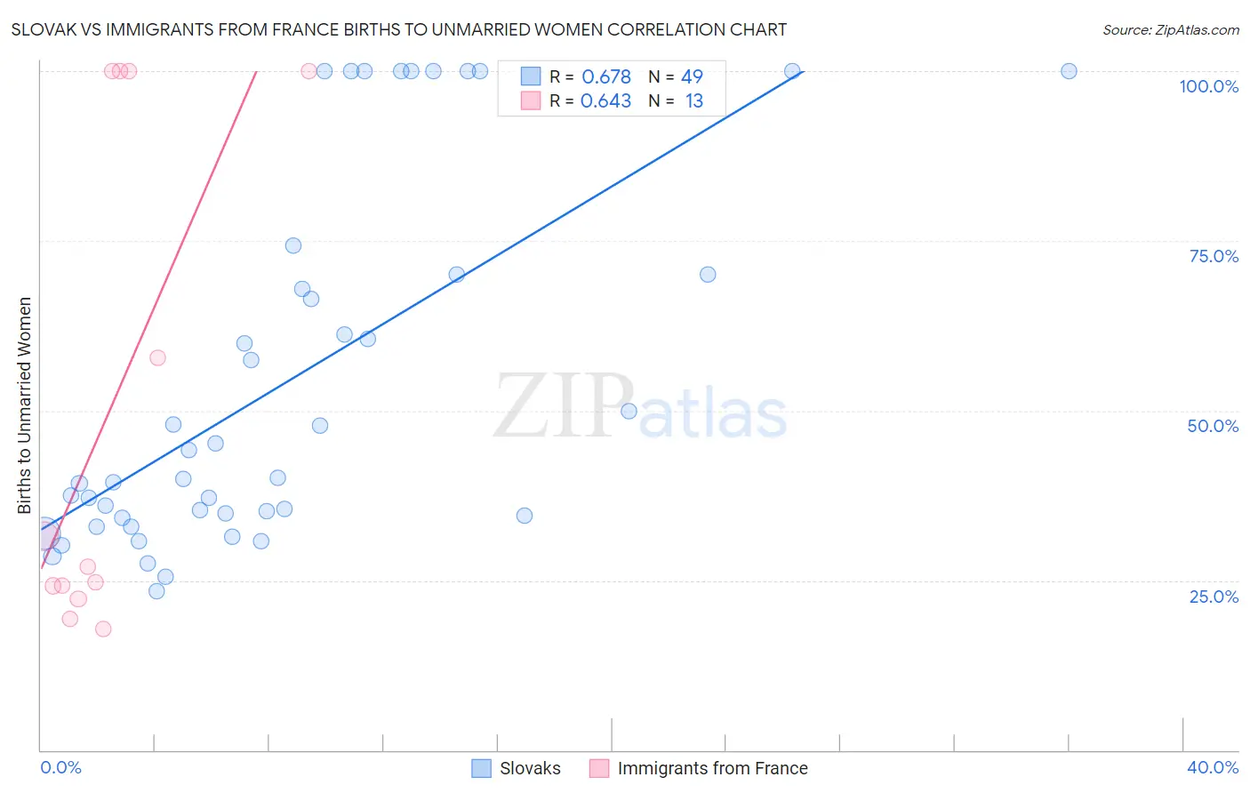 Slovak vs Immigrants from France Births to Unmarried Women
