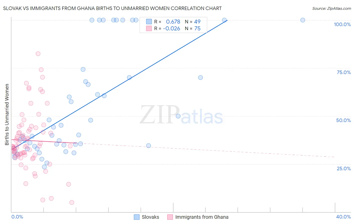 Slovak vs Immigrants from Ghana Births to Unmarried Women