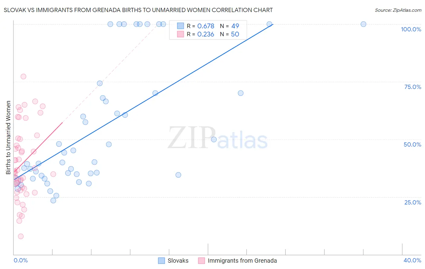 Slovak vs Immigrants from Grenada Births to Unmarried Women