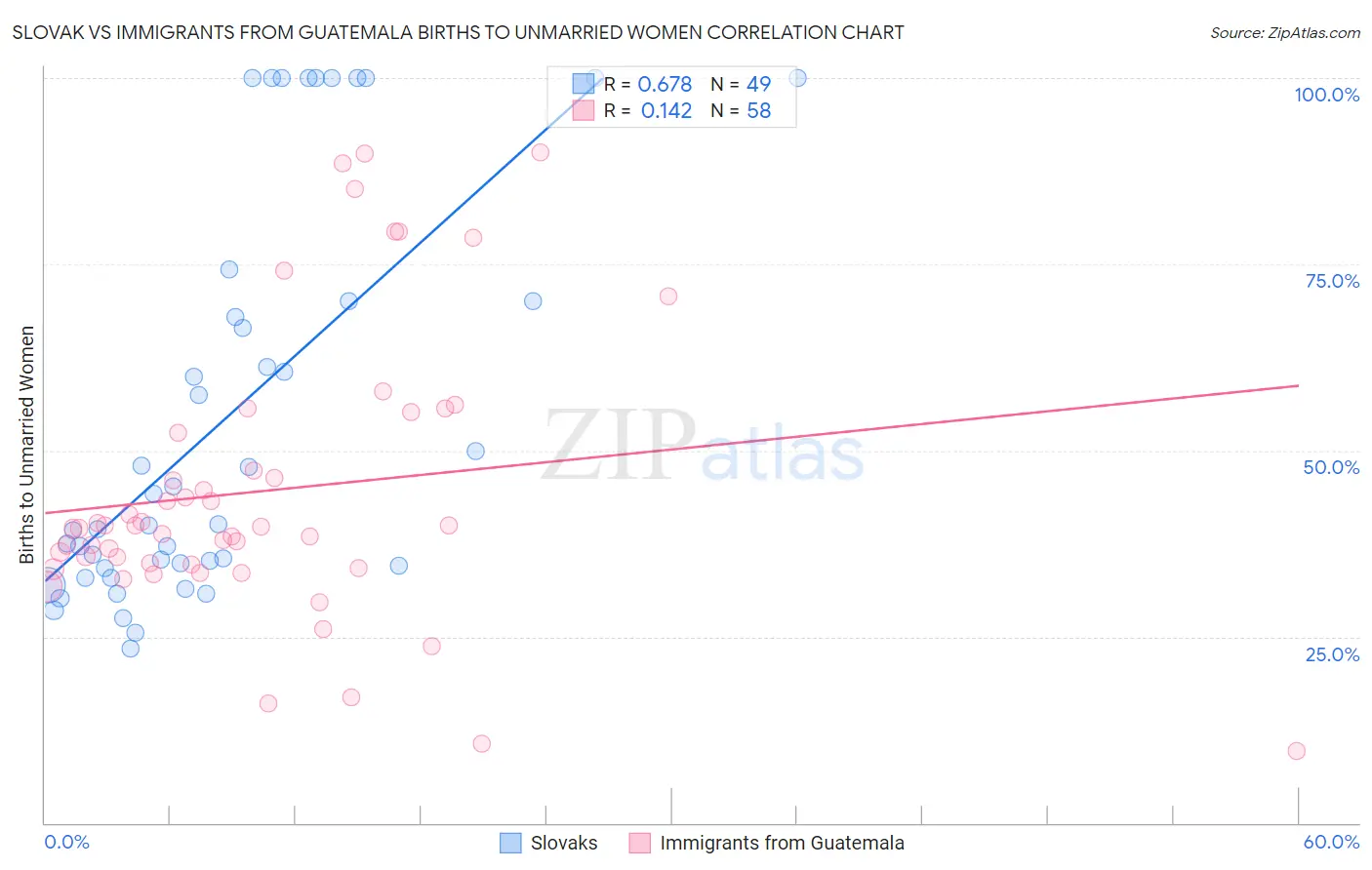 Slovak vs Immigrants from Guatemala Births to Unmarried Women