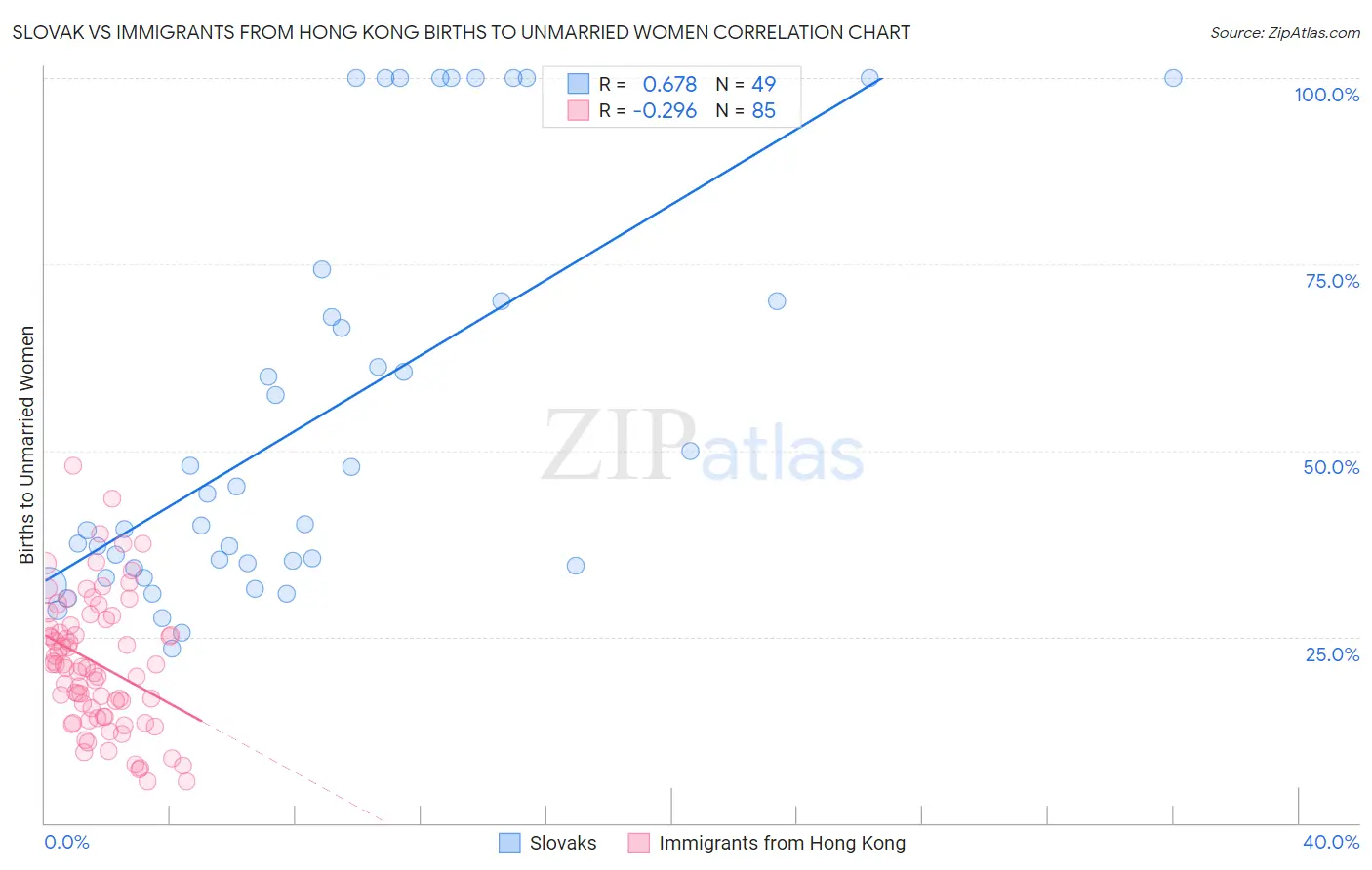 Slovak vs Immigrants from Hong Kong Births to Unmarried Women