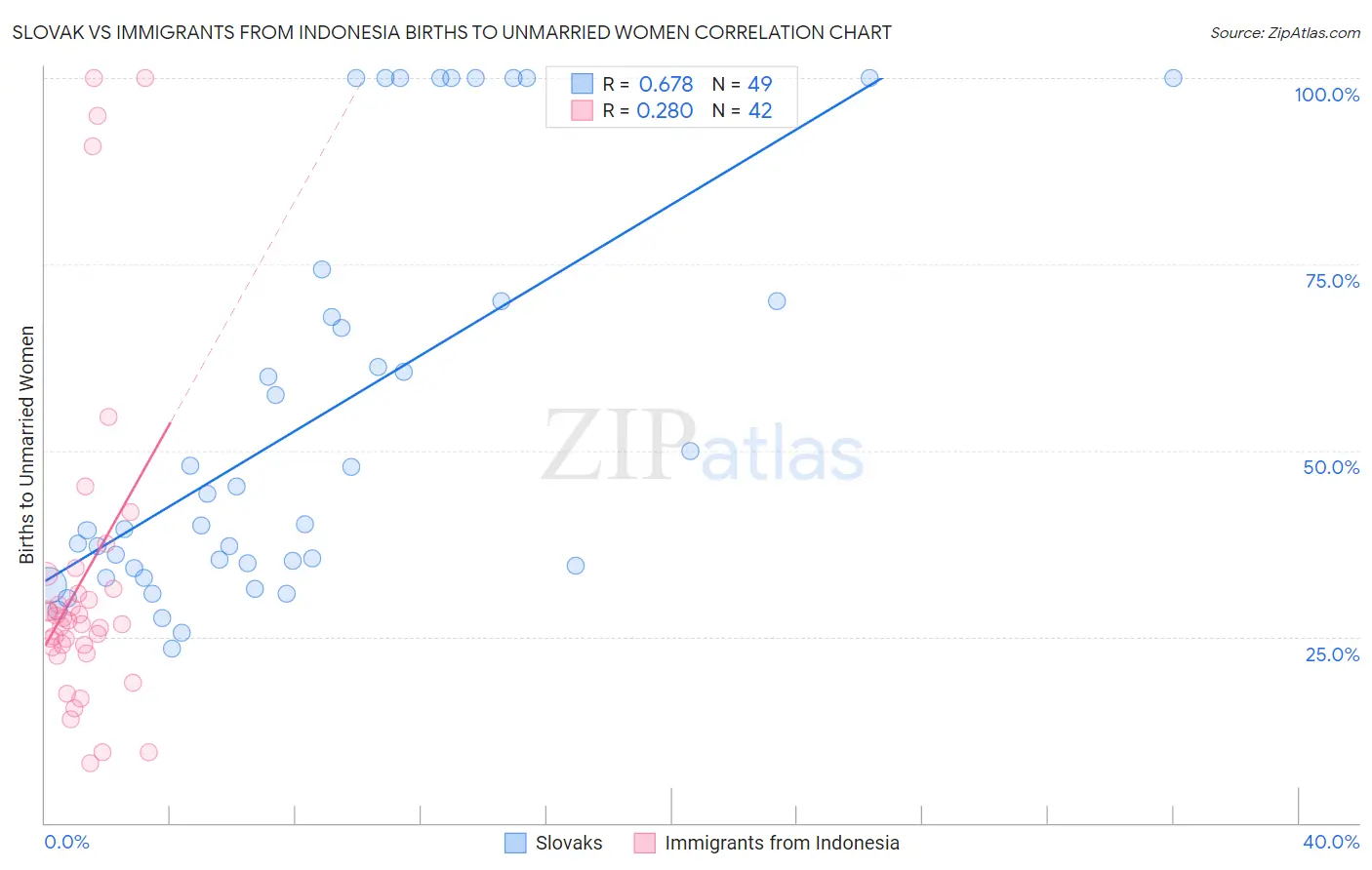 Slovak vs Immigrants from Indonesia Births to Unmarried Women