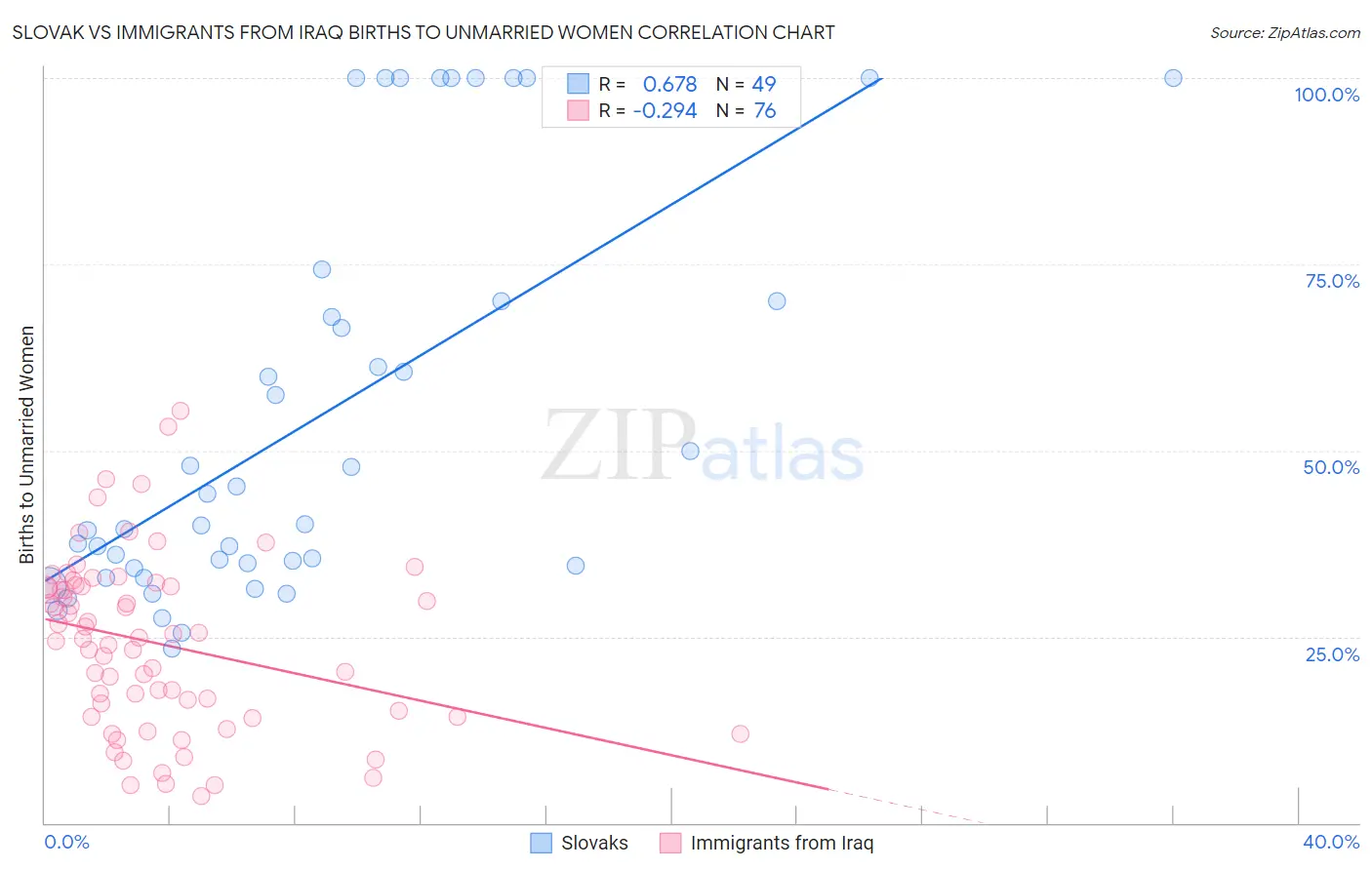 Slovak vs Immigrants from Iraq Births to Unmarried Women