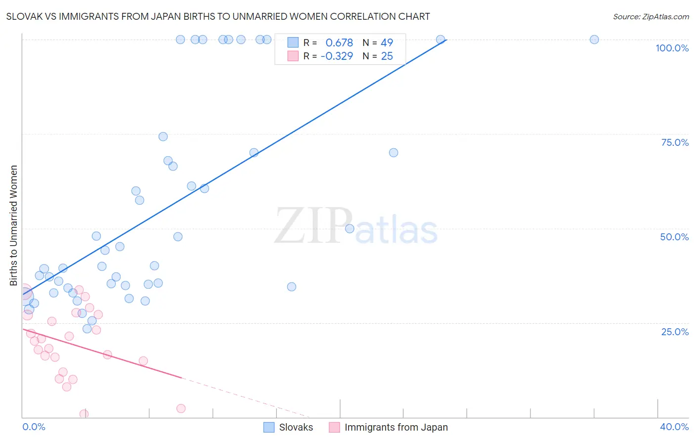 Slovak vs Immigrants from Japan Births to Unmarried Women